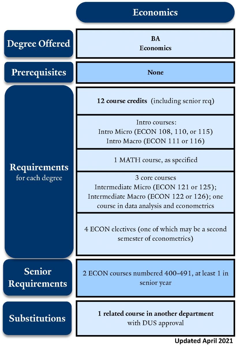 econ phd requirements